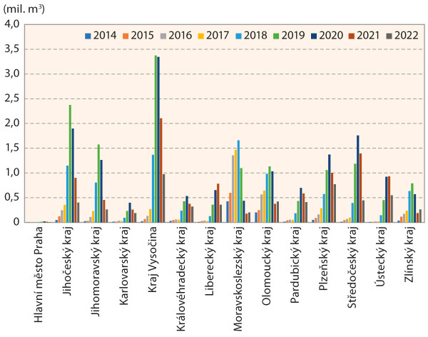 Graf 2: Objem zpracovaného smrkového kůrovcového dříví dle krajů v letech 2014–22 (zdroj: LOS VÚLHM)