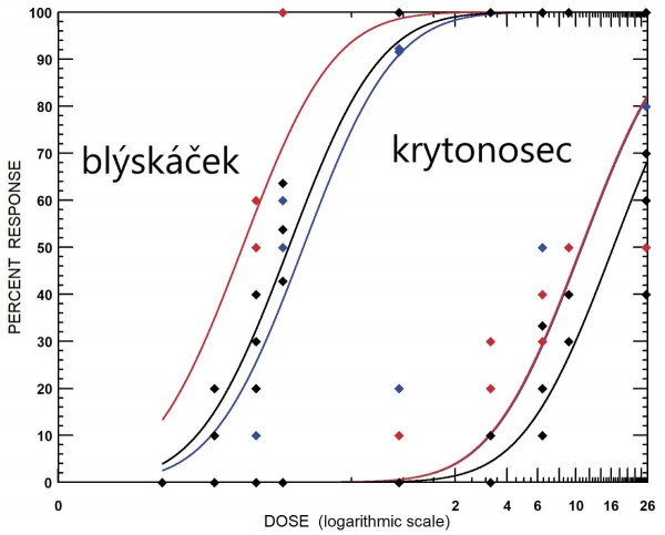 Graf 4: Rozdíl v reakcích blýskáčka řepkového a krytonosce čtyřzubého na kontaktní působení indoxacarbu; křivky ukazují nárůst mortality (osa Y) v závislosti na růstu dávky (osa X) u tří populací blýskáčka řepkového (tři křivky v levé části grafu) a tří populací krytonosce čtyřzubého (tři křivky v pravé části grafu) odebíraných prakticky ze stejné lokality v průběhu tří let (2016–2018)