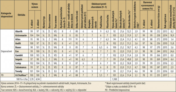 Významné hospodářské vlastnosti odrůd hrachu polního (ÚKZÚZ, 2014–2017)