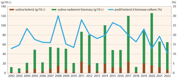 Graf 2: Sušina kořenů a nadzemní biomasy a podíl sušiny kořenů na celkové biomase na Výzkumné stanici FAPPZ ČZU Červený Újezd, podzim 2002–2022