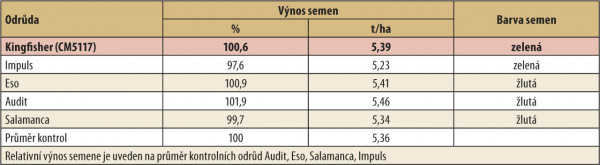 Tab. 1: Výnos semen v registračních zkouškách ÚKZÚZ (2015–17)