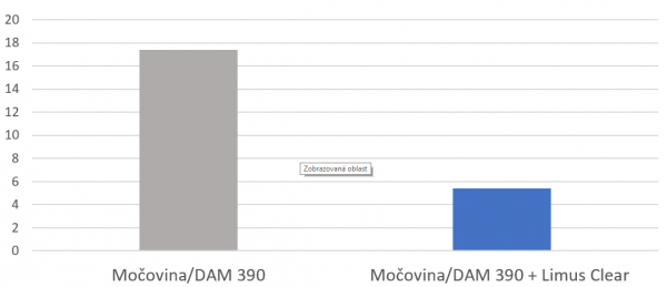 Graf 1: Ztráty amoniaku z aplikovaného dusíku (10–12 dnů po aplikaci, stejný obsah N a koncentrace účinných látek, n = 122, 2013–16)