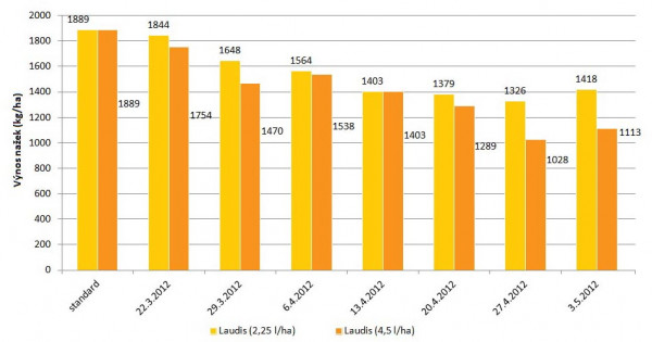 Graf 3: Model vlivu aplikace herbicidu Laudis na výnos nažek v kg/ha na jaře užitkového roku s intervaly 7 dnů (Šumperk, 2012)