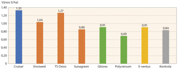 Graf 1: Vliv ošetření osiva máku na průměrný výnos semen (2022)