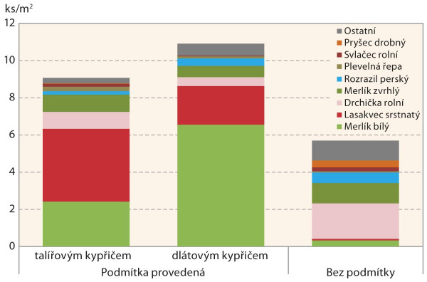  Graf 2: Průměrný počet rostlin plevelů (bez výdrolu) po podmítce