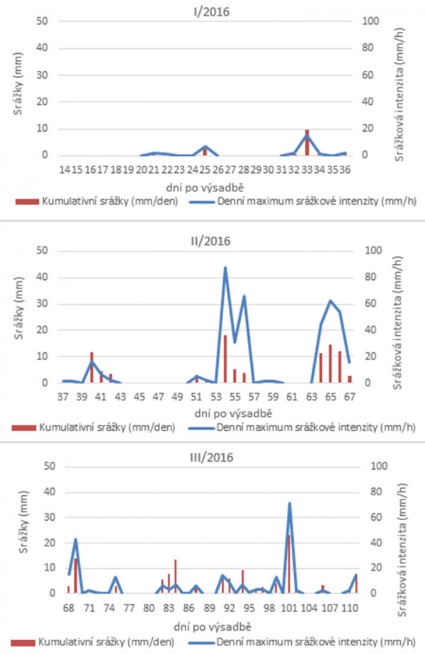 Graf 1–3: Množství srážek za 24 hodin a denní maximum srážkové intenzity (mm/hod) v roce 2016 na lokalitě Uhříněves