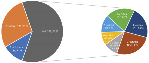 Graf 2: Počet reziduí kvantifikovaných v jednotlivých vzorcích hrušek v roce 2017 (EFSA, 2019)