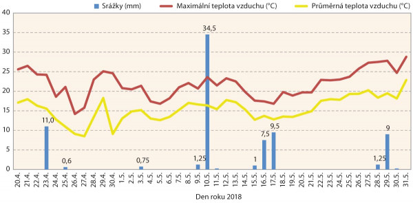 Graf 1: Úhrn srážek a teplota vzduchu v roce 2018 na ZS Trutnov