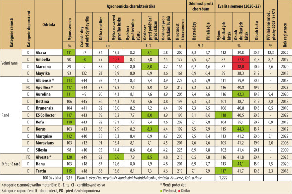 Významné hospodářské vlastnosti odrůd sóje (ÚKZÚZ, 2020–23)