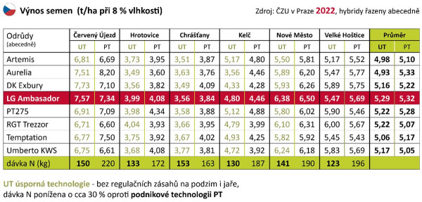 Tab. 1: Vliv intenzity výživy dusíkem na výnos semen ozimé řepky (ČZU Praha, 2022)