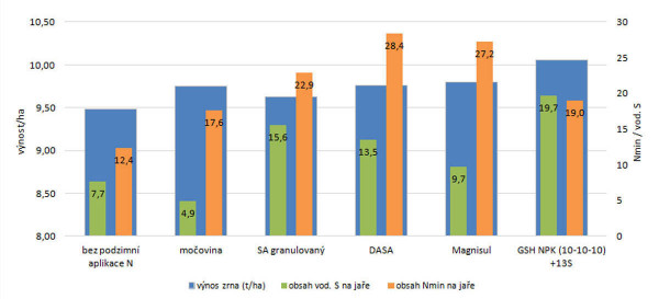 Graf 4: Jarní obsah vodorozpustné síry a minerálního dusíku v půdě a výnos zrna pšenice ozimé