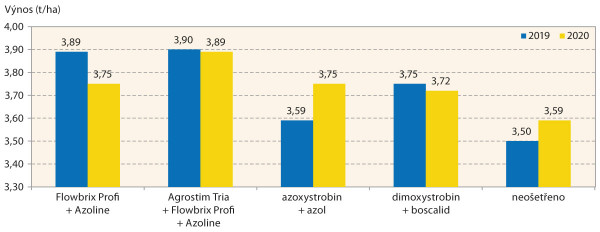 Graf: Vliv fungicidního ošetření do květu řepky s použitím Flowbrixu Profi 1,0 l/ha a Agrostimu Tria 0,1 l/ha v kombinaci s účinnou látkou azoxystrobin (Azoline) 200–250 g/ha na výnos semen (zdroj ZS Kluky 2019–2020)