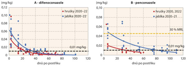 Graf 4: Ukázka degradace fungicidů z víceletých pokusů v jablkách a hruškách; A: difenoconazole (Score 250 EC); B: penconazole (Topas 100 EC)