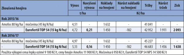 Tab. 1: Výsledky maloparcelkového pokusu v Červeném Újezdě (sklizeň 2016 a 2017)