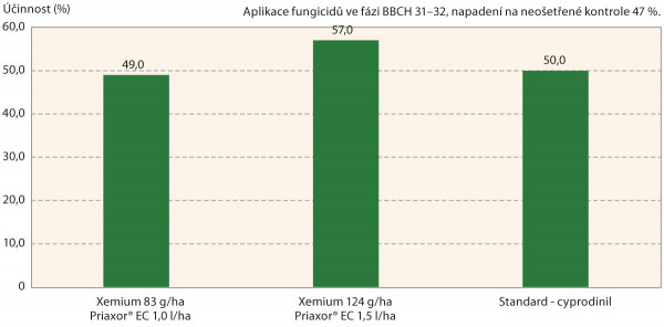 Graf 3: Vliv fungicidního ošetření na choroby pat stébel (n=28, Německo, Anglie, Francie)