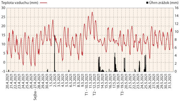 Graf 3: Teplota vzduchu a úhrn zrážok v dennom kroku, Borovce 2021