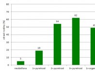 Graf 1: Podíl zdravých rostlin řepky (v %) v závislosti na systému ošetření proti stonkovým krytonoscům (Vašák a kol. 2000)