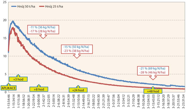 Graf 1: Těkání NH3 (mg/m3) a ztráty dusíku (v % z aplikované dávky N, a v kg/ha) při různých dávkách hnoje při 20 °C