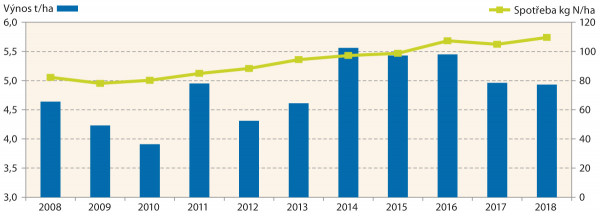 Graf 2: Průměrný výnos zrna jarního ječmene (t/ha) a spotřeba dusíku (kg/ha z. p.) v ČR v letech 2008–2018, (zdroj ČSÚ)