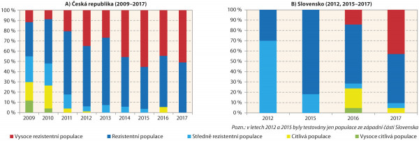 Graf 1: Změny v podílovém zastoupení populací blýskáčků s různým stupněm rezistence (resp. citlivosti) vůči lambda-cyhalothrinu v jednotlivých ročníkových kolekcích v ČR a na Slovensku