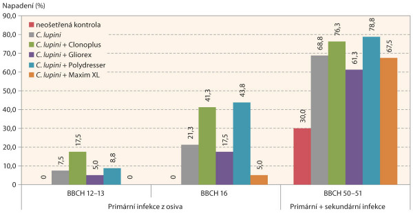 Graf 1: Srovnání účinnosti biologických přípravků a chemického mořidla Maxim XL 035 FS na výskyt primární a sekundární infekce lupiny bílé antraknózou (Colletotrichum lupini) v nádobovém pokusu 2019