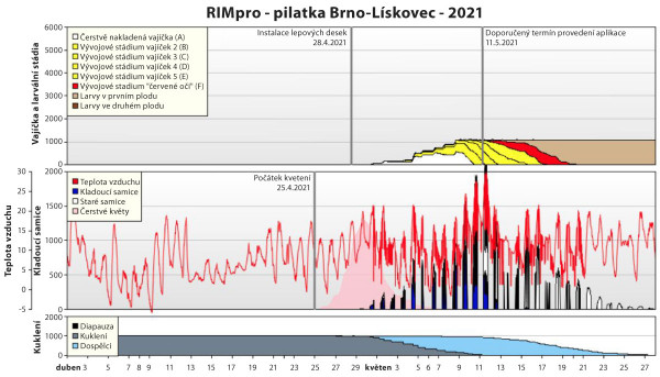 Graf 1: Výstup programu RIMpro pro signalizaci larvicidního zásahu proti pilatce jablečné