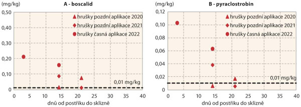 Graf 6: Ukázka reziduí účinných látek fungicidů ve zralých plodech hrušek při pozdní aplikaci přípravku Bellis (boscalid + pyraclostrobin); A: boscalid; B: pyraclostrobin