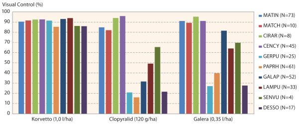 Graf 1: Porovnání účinnosti herbicidu Korvetto, Galera a účinné látky clopyralid