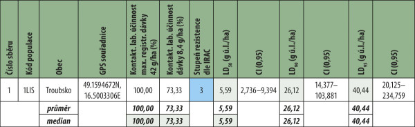 Tab. 3: Výsledky testování citlivosti populací listopasů rodu Sitona na esterický neonikotinoid Mospilan MIZU 120 SL v roce 2022