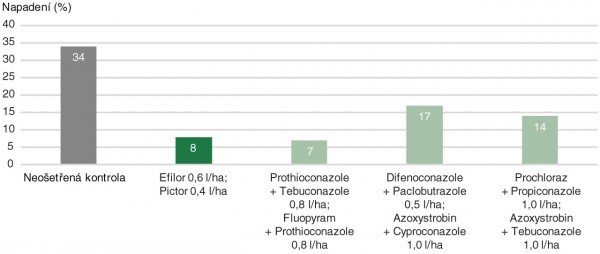 Graf 2: Napadení hlízenkou v %, hodnocení 89 dní po ošetření, ZS Kluky 2017. Technologie Boscalidový štít zabezpečila spolu s technologií Prothioconazole + Tebuconazole; Fluopyram + Prothioconazole vyšší účinnost na hlízenku obecnou oproti ostatním ověřovaným technologiím