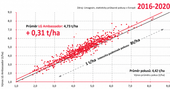Graf 2: Mimořádná flexibilita hybridu LG Ambassador prokázaná 721 měřeními v průběhu 5 let na různých stanovištích s rozdílnou intenzitou pěstování