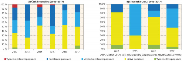 Graf 2: Změny v podílovém zastoupení populací blýskáčků s různým stupněm rezistence (resp. citlivosti) vůči tau-fluvalinatu v jednotlivých ročníkových kolekcích v ČR a na Slovensku