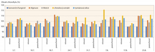 Graf 1: Relativní obsah chlorofylu v révových a pazochových listech po jednotlivých aplikacích (konvenční ošetření = 100 %)