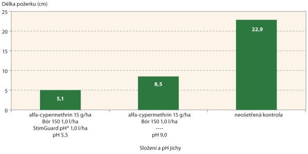 Graf 1: Vliv pH postřikové jíchy na celkovou délku požerků po ošetření řepky proti stonkovým krytonoscům (ČZU, Nechanice, 2021) 