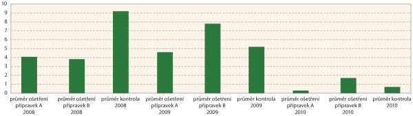 Graf 1: Počet kolonií Fusarium spp. na 20 zrn (izolace na umělé živné půdě)