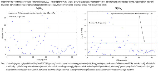 Graf 3: Hodnoty LD50 a LD90 pro acetamiprid odhadnuté metodou probitové regrese pro jednotlivé české populace blýskáčka řepkového
