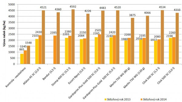 Graf 1: Vliv preemergentní aplikace herbicidů na výnos nažek v kg/ha (Šumperk, 2013–15)