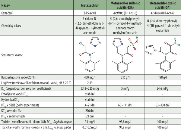Tab. 1: Základní vlastnosti metazachloru a dvou jeho hlavních degradačních produktů M-ESA a M-OA