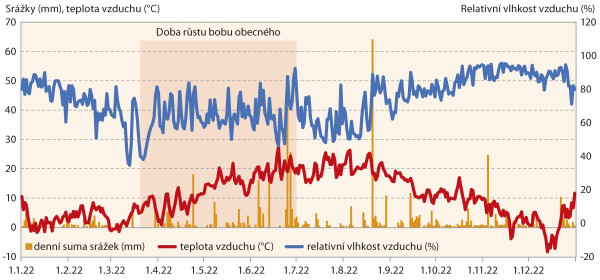 Graf 1: Průměrné denní teploty vzduchu a relativní vlhkosti vzduchu a denní sumy srážek na lokalitě Budihostice v roce 2022