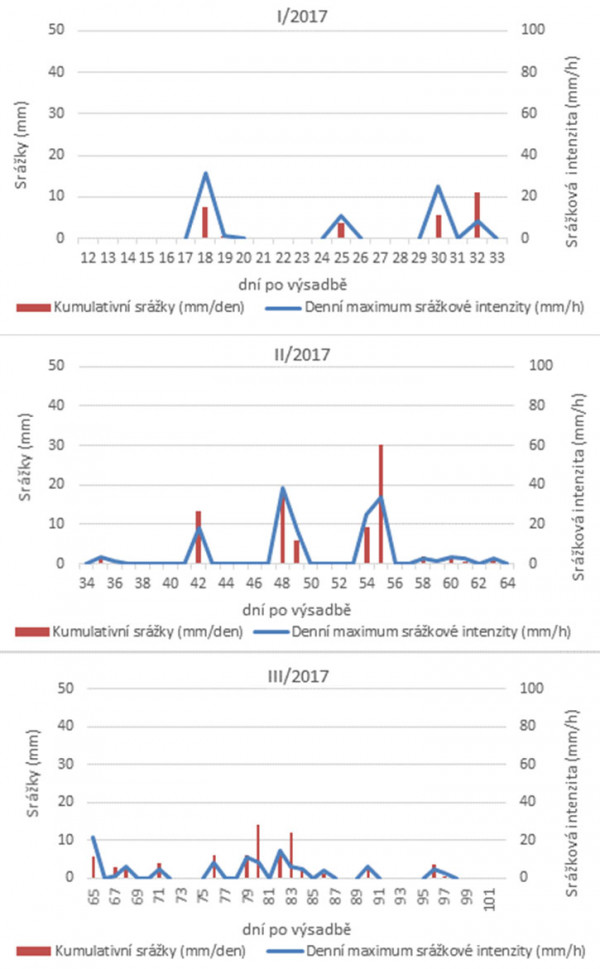 Graf 4–6: Množství srážek za 24 hodin a denní maximum srážkové intenzity (mm/hod) v roce 2017 na lokalitě Uhříněves