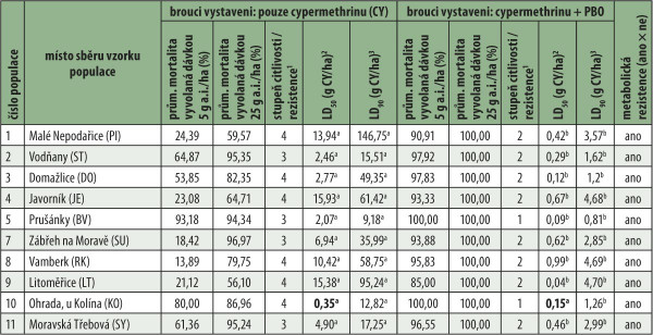 Tab. 5: Vliv přidání piperonyl butoxidu (PBO) na změnu citlivosti blýskáčka řepkového  (Brassicogethes aeneus) k pyretroidu cypermethrin; výsledky testování z roku 2019