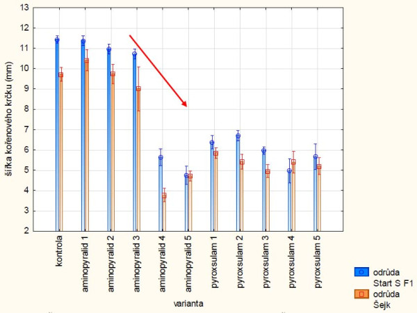 Graf 3: Průměrná šířka kořenových krčků (mm) u odrůd Start S F1 a Šejk po působení herbicidy s různými koncentracemi