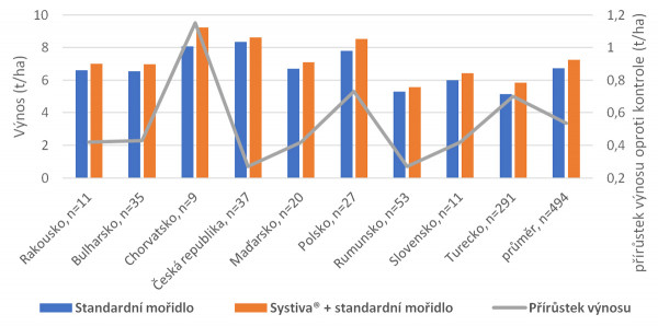 Systiva® v ozimé pšenici (2018–20, pokusy BASF ST a JV Evropa)