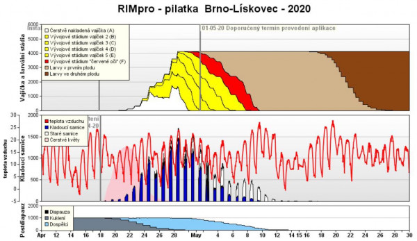 Výstup modelu RIMpro pro signalizaci ochrany proti pilatce jablečné na jižní Moravě v roce 2020