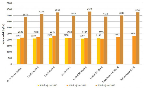 Graf 2: Vliv postemergentní aplikace herbicidů (podzim) na výnos nažek v kg/ha (Šumperk, 2013 - 2015)