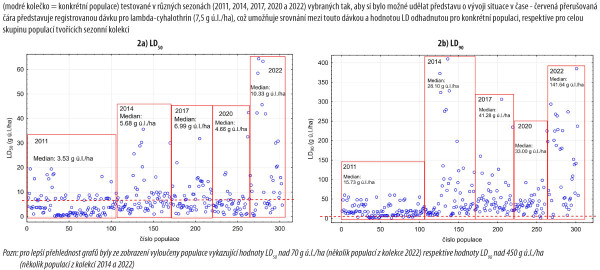 Graf 2: Hodnoty LD50 (vlevo) a LD90 (vpravo) pro lambda-cyhalothrin odhadnuté metodou probitové regrese pro jednotlivé české populace blýskáčka řepkového