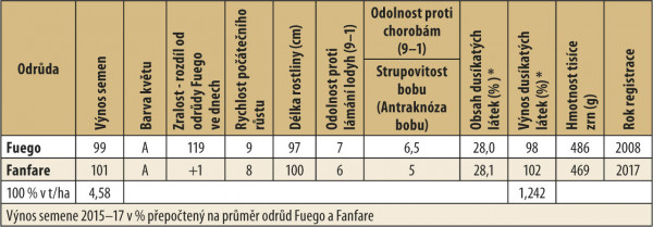 Významné hospodářské vlastnosti odrůd bobu polního (ÚKZÚZ, 2015–17)
