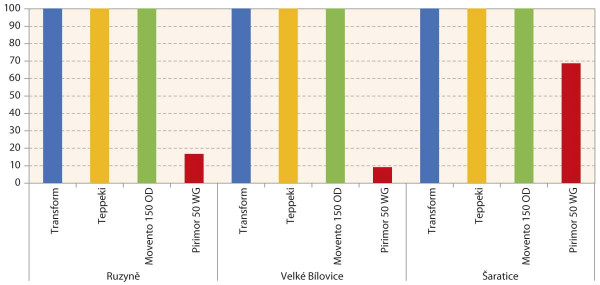  Graf 6: Účinnost nových přípravků s různým mechanizmem účinků Transform (modře), Teppeki (oranžově), Movento 150 OD (zeleně), Pirimor 50 WG (červeně) v 100% dávce na mšici broskvoňovou v roce 2018