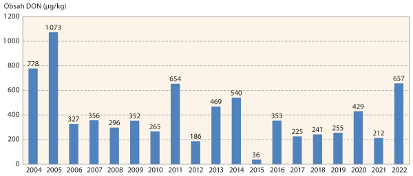 Graf 2: Průměrný obsah DON ve vzorcích pšenice ozimé v období let 2004–2022
