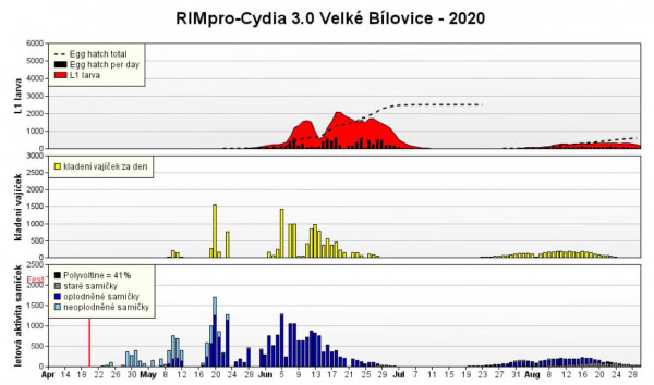 Výstup mo¬delu RIMpro pro obaleče jablečného na jižní Moravě v roce 2020
